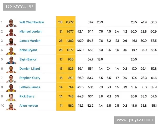 NBA历史上单场得分最高的比赛记录排名